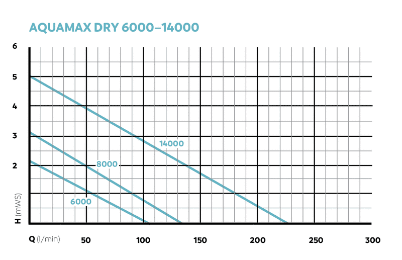 Oase Aquamax Dry 14000 - afbeelding 4