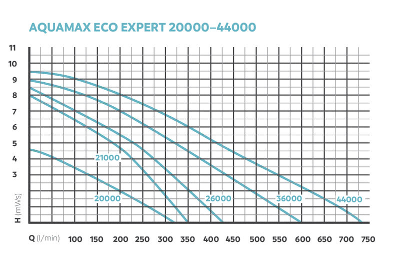 Oase Aquamax Eco Expert 26000 - afbeelding 4