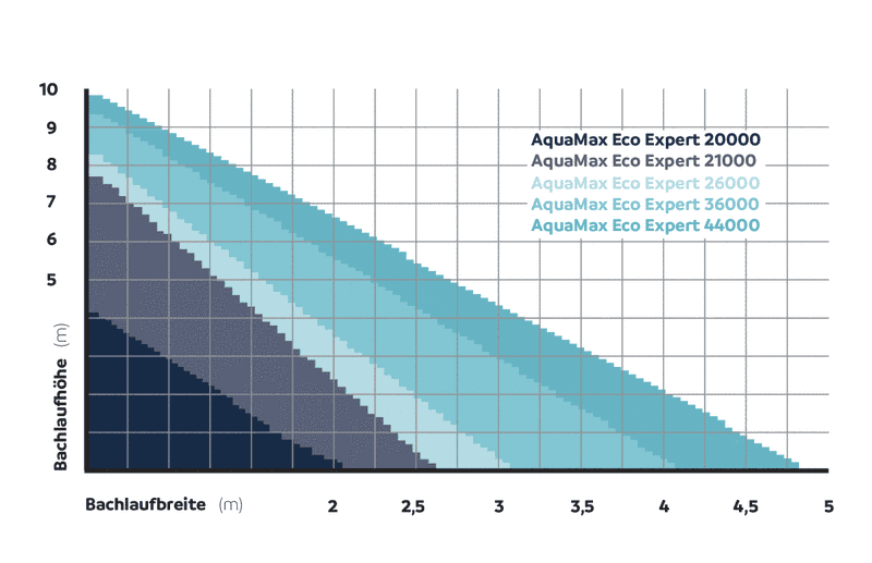 Oase Aquamax Eco Expert 26000 - afbeelding 5