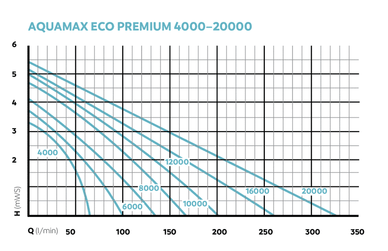 Oase Aquamax Eco Premium 8000 - afbeelding 7