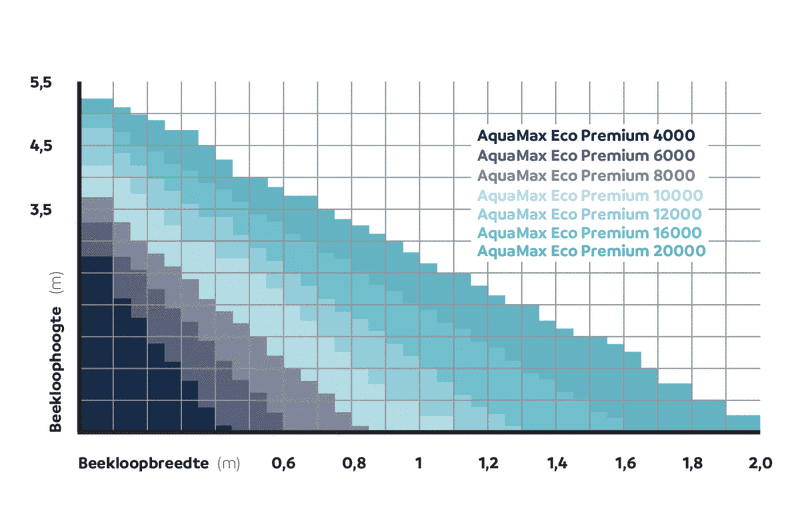 Oase Aquamax Eco Premium 8000 - afbeelding 8