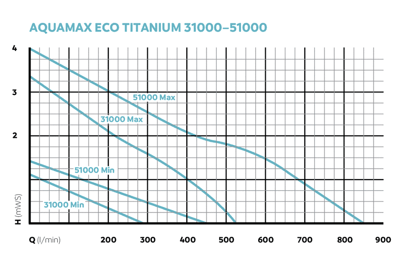 Oase Aquamax Eco Titanium 31000 - afbeelding 6