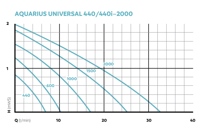 Oase Aquarius Universal Classic 2000 - afbeelding 7